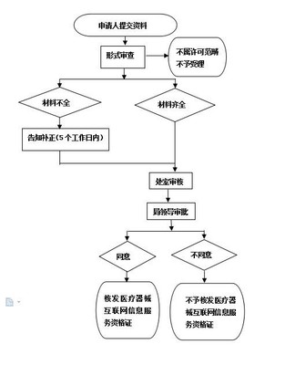 云南省药品监督管理局互联网信息服务建设与应用