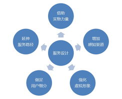以互联网产品为核心的服务设计 优化互联网信息服务体验